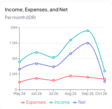 Monthly Overview chart showing income, expenses, and net trending upward over 6 months